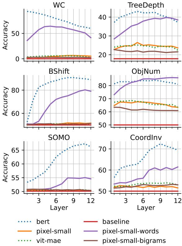 图 5: 小型 PIXEL 变体在第 1-12 层的部分语言探针结果。基线模型用虚线表示。