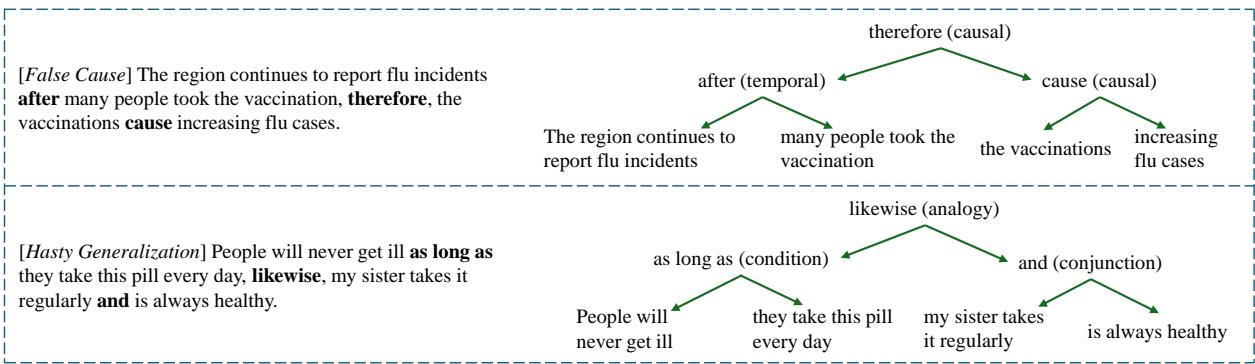 逻辑谬误句子及其逻辑结构树的示例。逻辑结构树以逻辑关系连接词为非终端节点，以文本论据为终端节点。