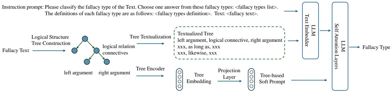 图 2: 基于逻辑结构树的逻辑谬误分类图解。