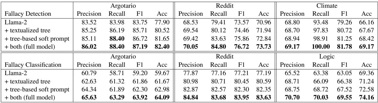 表 5: 消融研究结果。