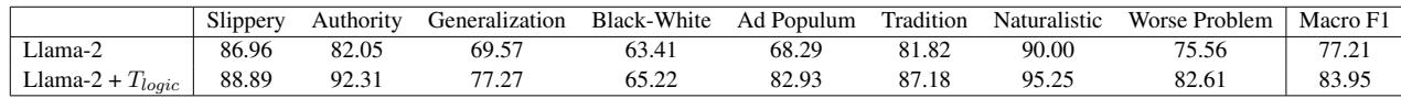 表 7: Reddit 数据集上各谬误类型的 F1 分数变化。