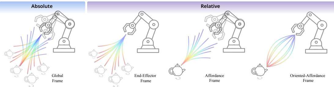 Comparison of different reference frames for policy learning.