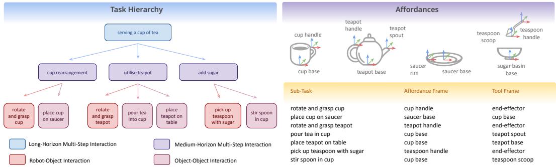 Affordance-centric task decomposition for the tea serving task.