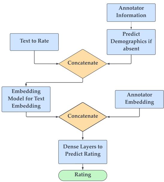 图 1: 我们的神经协同过滤 (NCF) 架构设计。标注者信息和被评分的文本被传入一个嵌入模型，然后与标注者嵌入进行拼接，并通过一系列全连接层来预测评分。