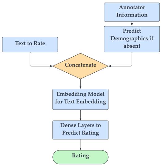 图 2: 我们的基于嵌入的架构设计。