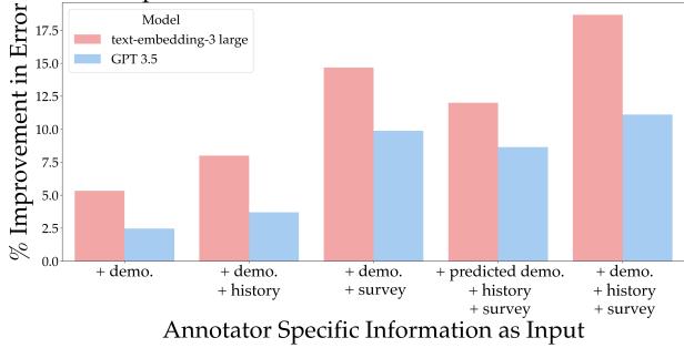 图 3: 不同模型在输入不同数量的标注者信息时 MAE 改善情况的比较。text-embedding-3-large 模型始终优于所有其他模型，并且在其自身基准上的提升最大。