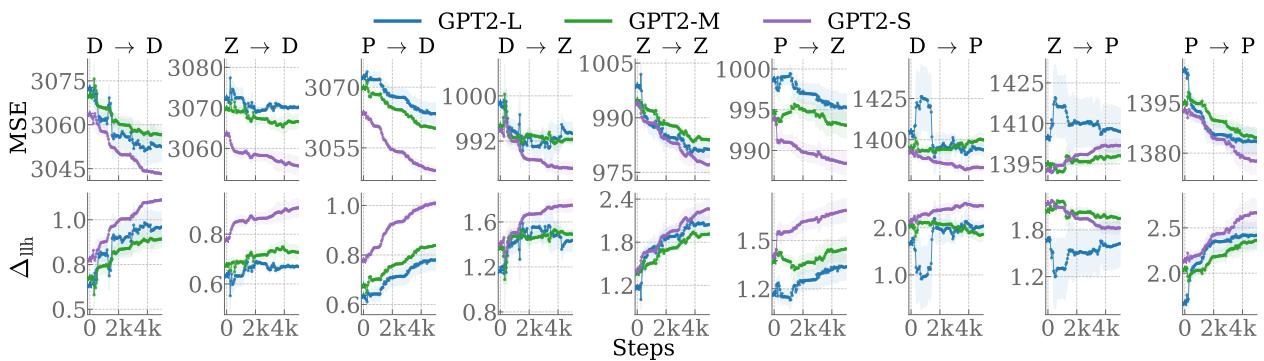 Figure 1: Learning curves showing decreasing MSE and increasing Delta Log-Likelihood over fine-tuning steps.