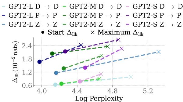Figure 2: Plot showing the inverse relationship between Perplexity and Delta Log-Likelihood.