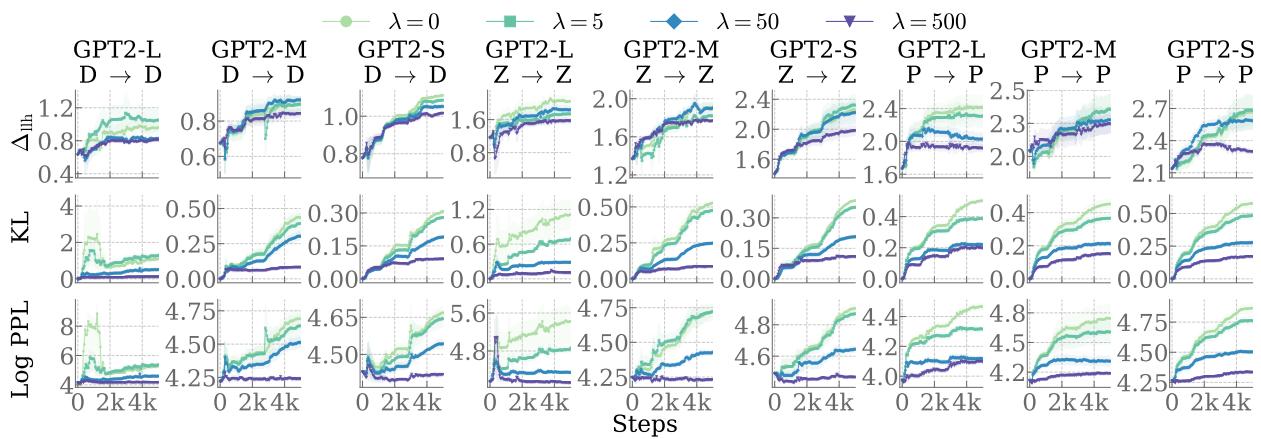 Figure 4: Trajectories of metrics for different KL coefficient values.