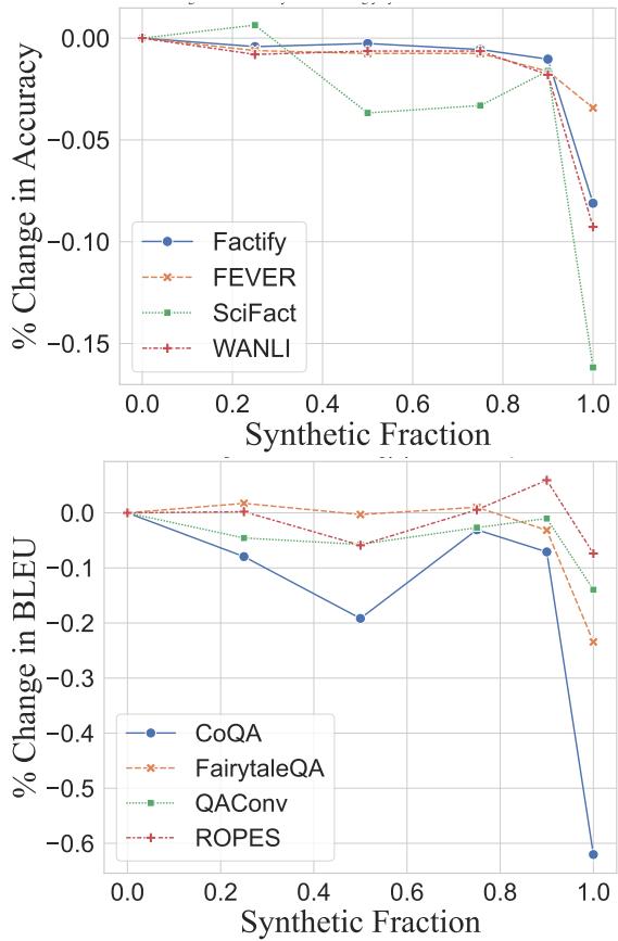 Change in model performance as the proportion of synthetic points in the training data is increased.