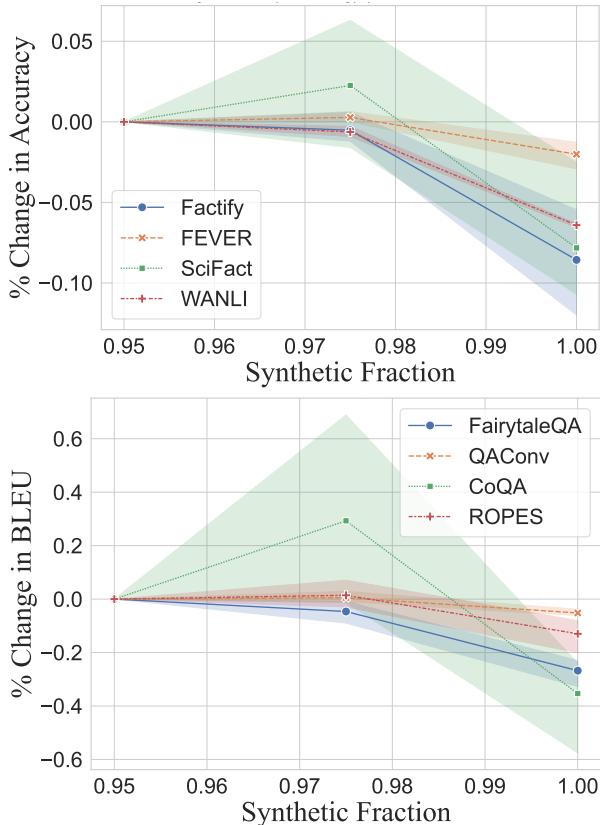 Model performance as the synthetic proportion of the training data varies from 0.95 to 1.