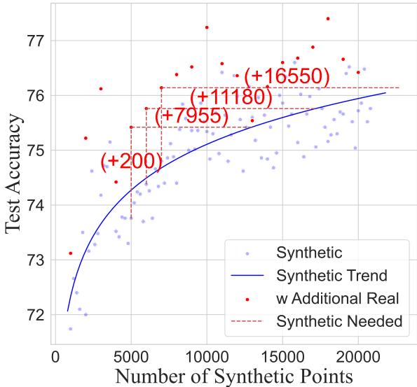 On the WANLI dataset, adding 200 real data points is as effective as adding an order of magnitude more synthetic data points.