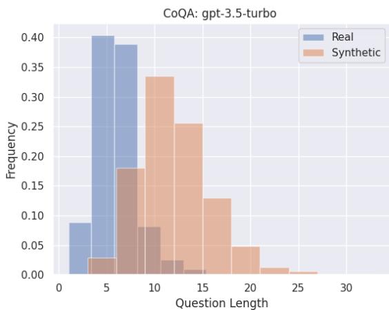 Synthetic questions are longer than human generated ones.