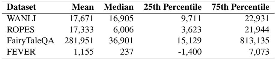 Additional synthetic data points needed to match the performance gain of 200 human data points.