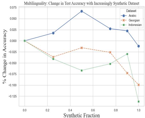 Change in model performance on multilingual datasets.