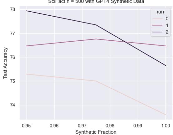 Results hold consistently on Fact Verification datasets when using Mistral7B.