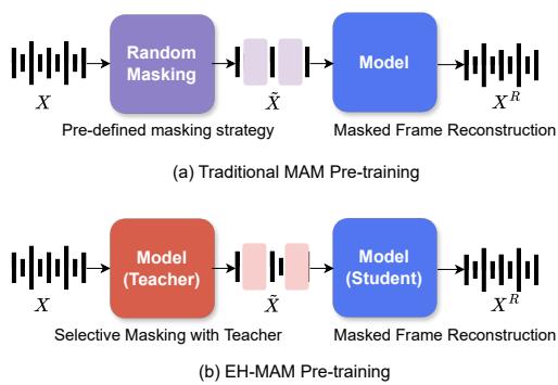 Figure 1: EH-MAM compared to random masking schemes employed widely in the literature. EH-MAM first identifies which frames to mask using a Teacher model and then solves the MAM task by reconstructing the selected masked regions using a Student model.