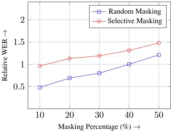 Figure 2: Increase in relative WER using selective and random masking schemes.