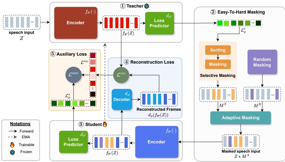 Figure 3: Illustration of EH-MAM SSL algorithm.