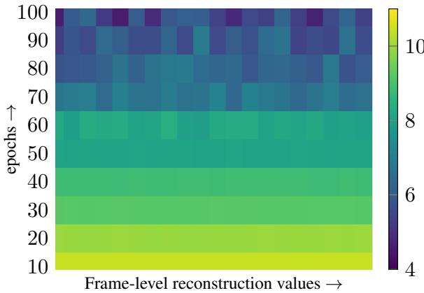 Figure 4: Heatmap of reconstruction values over epochs.