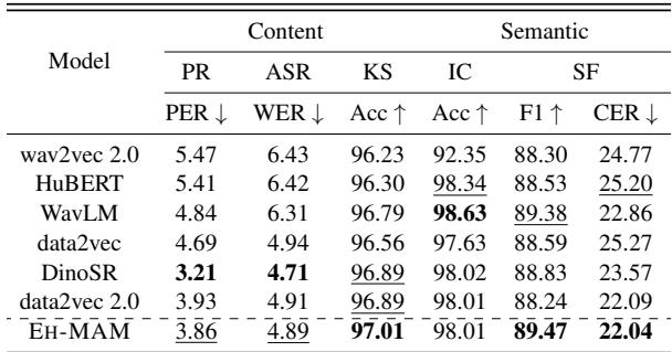 Table 1: Results on SUPERB.