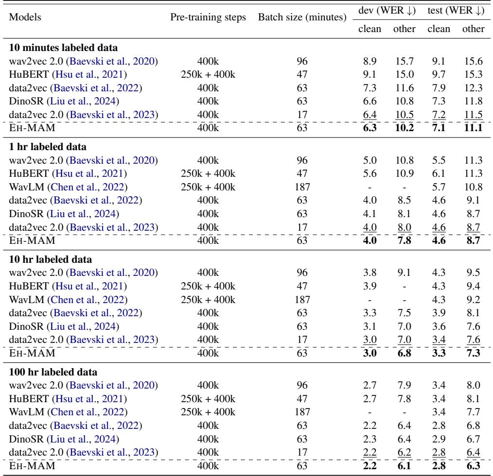 Table 2: Results on LibriLight benchmark and LibriSpeech for ASR.