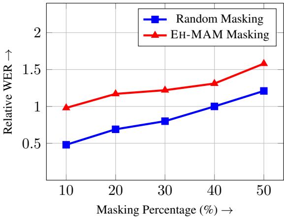 Figure 5: Relative WER increase comparison.