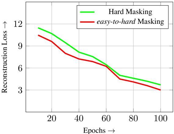 Figure 6: Convergence comparison between Hard Masking and Easy-to-Hard Masking.