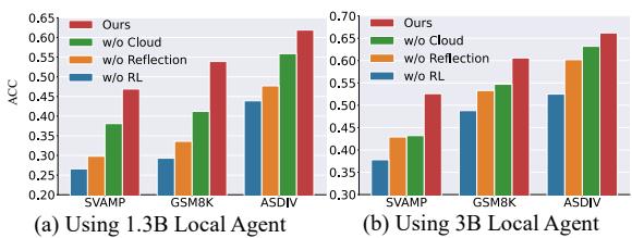 图 3: 我们通过移除云端智能体、自我反思和反思学习来进行消融研究。