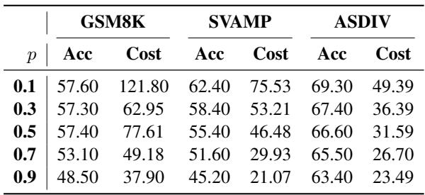 表 2: 使用不同激活阈值的 ADASWITCH 结果 (%)。