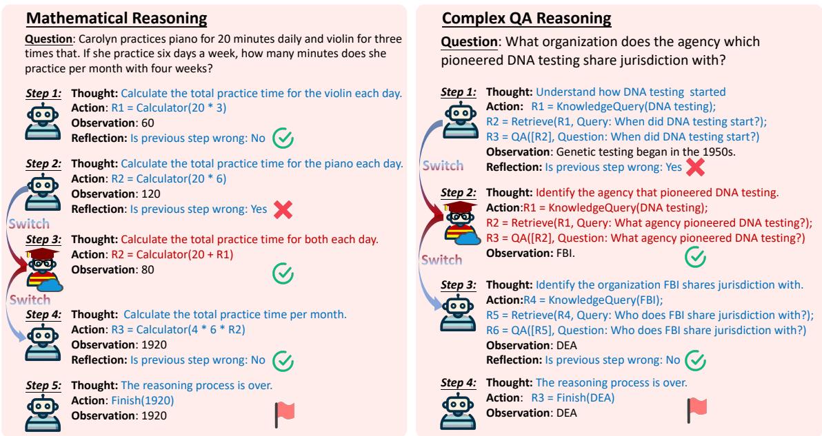 图 5: 解决数学推理和复杂问答问题的案例研究。