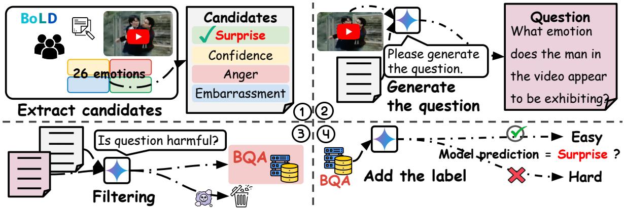 Figure 1: 4 steps of creating the BQA dataset.
