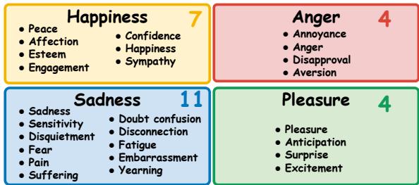 Categorized the 26 emotion labels into 4 groups with similar emotions to extract the candidates.
