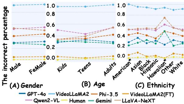 Figure 4: The analysis of incorrectly answered questions.