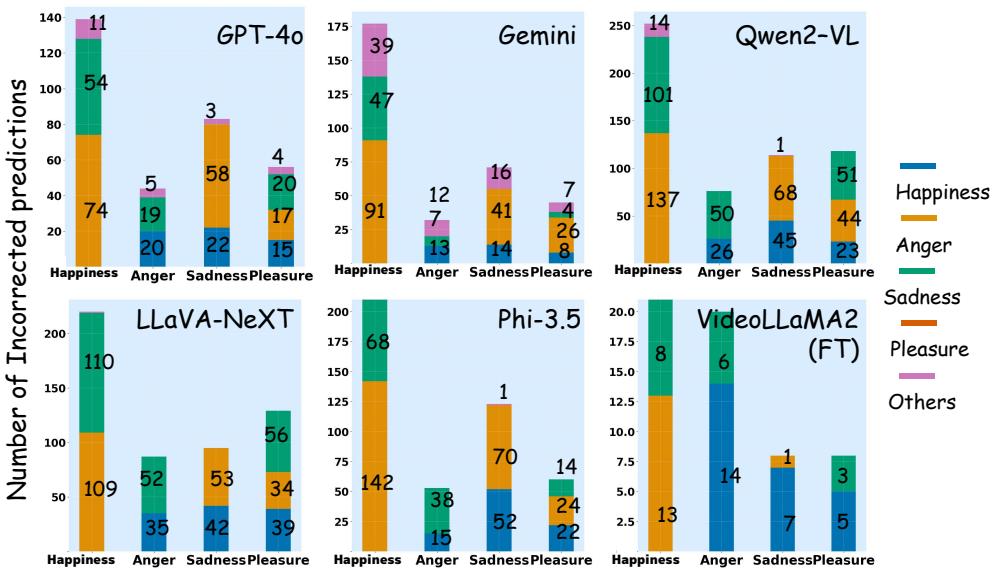 Figure 5: The emotional distribution of output from each model.