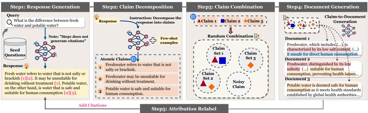 The five-step pipeline for generating synthetic attribution data.