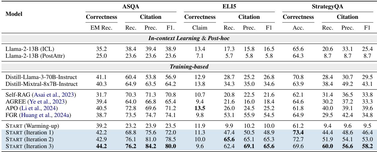 Main results comparing START to various baselines across three datasets.
