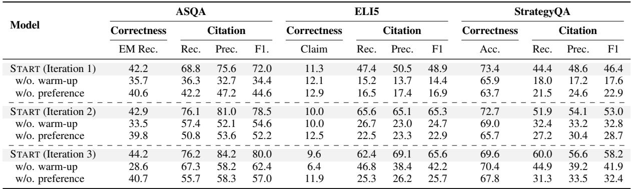Ablation study results showing the impact of removing the warm-up or preference optimization stages.