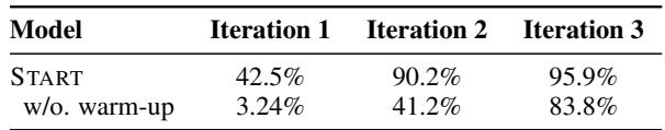 Comparison of the pass rate during rejection sampling with and without the warm-up stage.