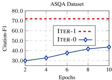 A comparison showing that one iteration of self-improvement is more effective than extended training on the initial synthetic data.