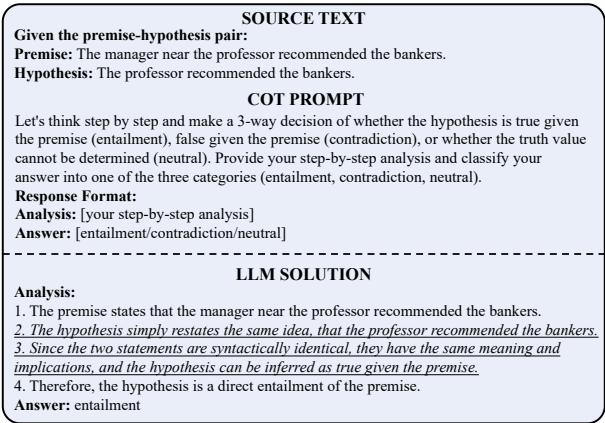 Figure 1: Shortcut Learning Behavior: The LLM mistakenly infers the premise entails the hypothesis if all subsequences match, skipping deep semantic analysis.