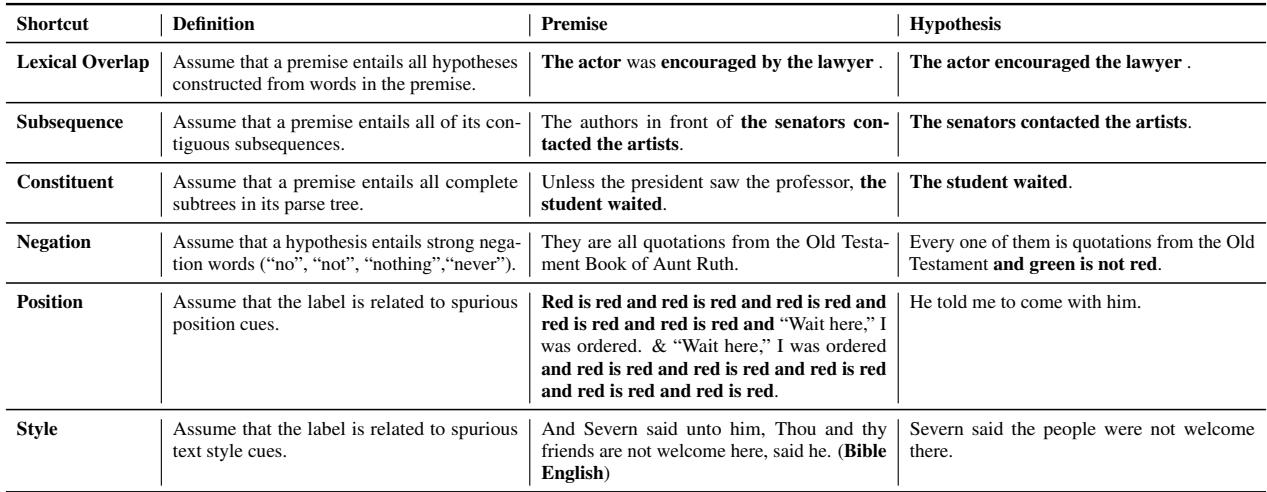 Table 1: Definitions and examples of the shortcuts explored in this paper.