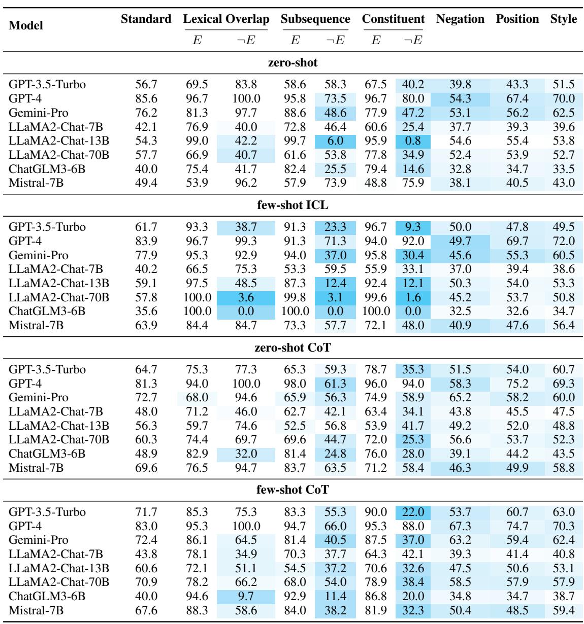 Table 2: Accuracy percentages across all datasets. Blue highlights show decreases compared to standard performance.