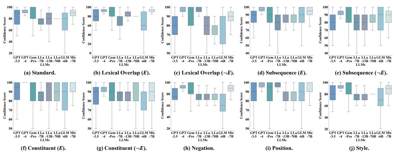 Figure 2: Box plots of confidence scores across all datasets.