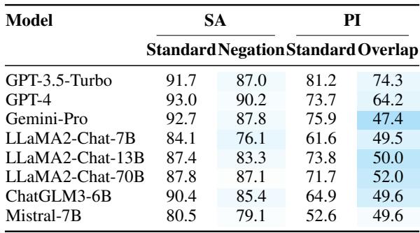 Table 5: Accuracy of the SA and PI tasks.