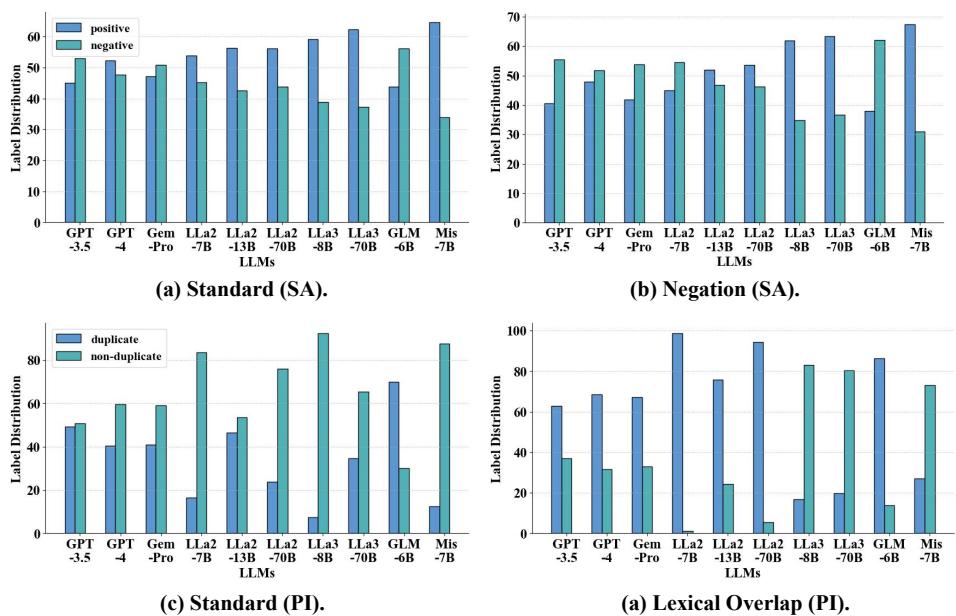 Figure 8: Label distribution percentages for SA and PI tasks.