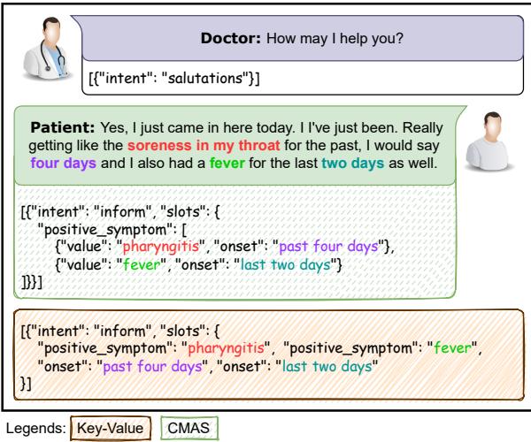 Figure 1: A dialogue turn with annotations labeled using Comprehensive Medical Attribute Schema (CMAS) in MediTOD, compared to key-value pairs.