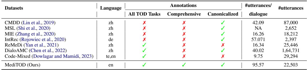 Table 1: Publicly available medical dialogue datasets with annotations. MediTOD is the only English dataset that features both comprehensive (capturing slots and their low-level atributes together)and canonicalized annotations.