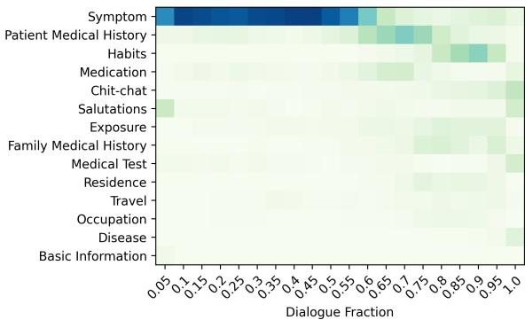 Figure 4: dialogues in MediTOD dataset are systematic.