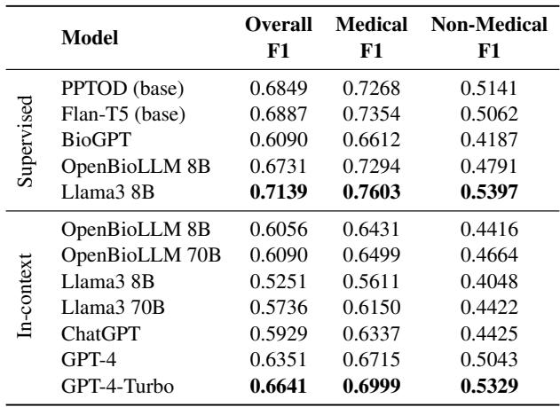 Table 4:In-Domain Model Evaluation for the MediTOD NLU Task